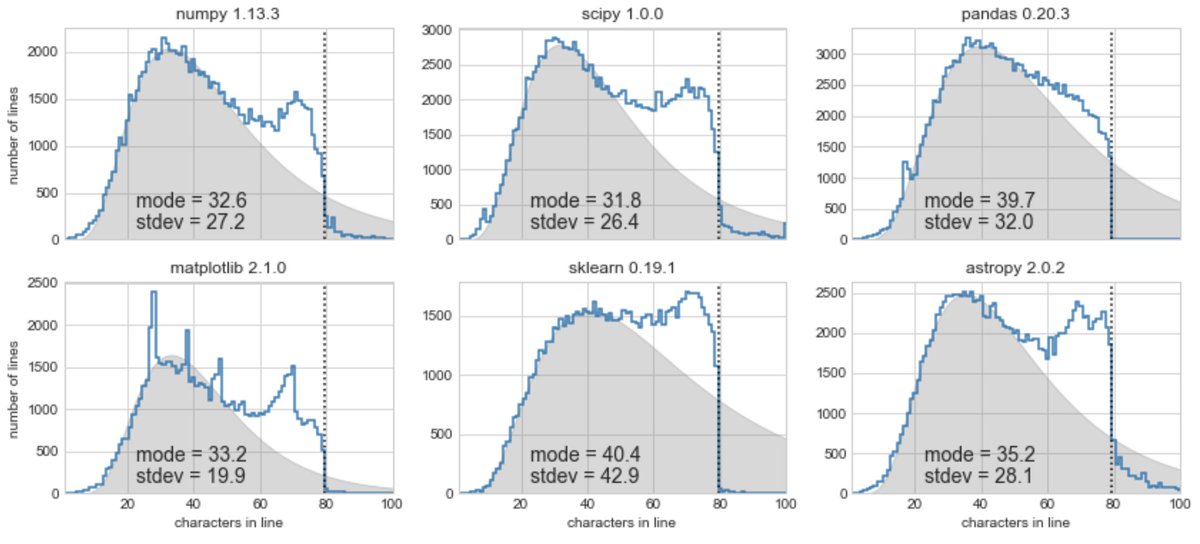 jakevdp's tweet image. New post: some data-driven ruminations on PEP8's 79 character limit & the mark it leaves on Python packages jakevdp.github.io/blog/2017/11/0…