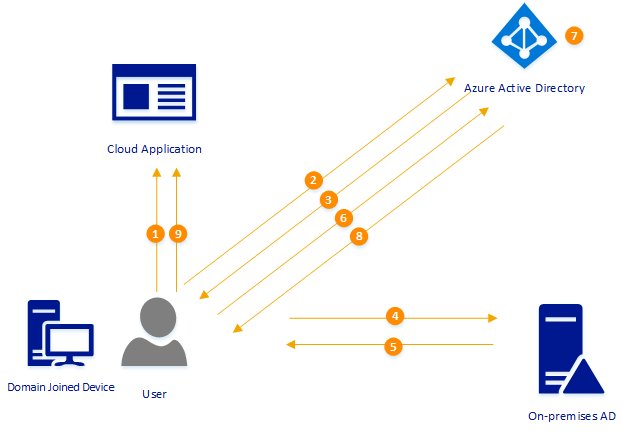 rebeladm's tweet image. Blog post &quot;Azure Active Directory Seamless Single Sign-On&quot; rebeladmin.com/2017/09/azure-… #AzureAD #AzureSSO #canitpro #Azure