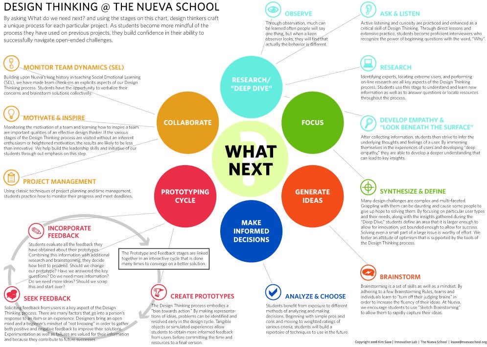 Eddie Woo On Twitter Design Thinking Is By Humans For - 