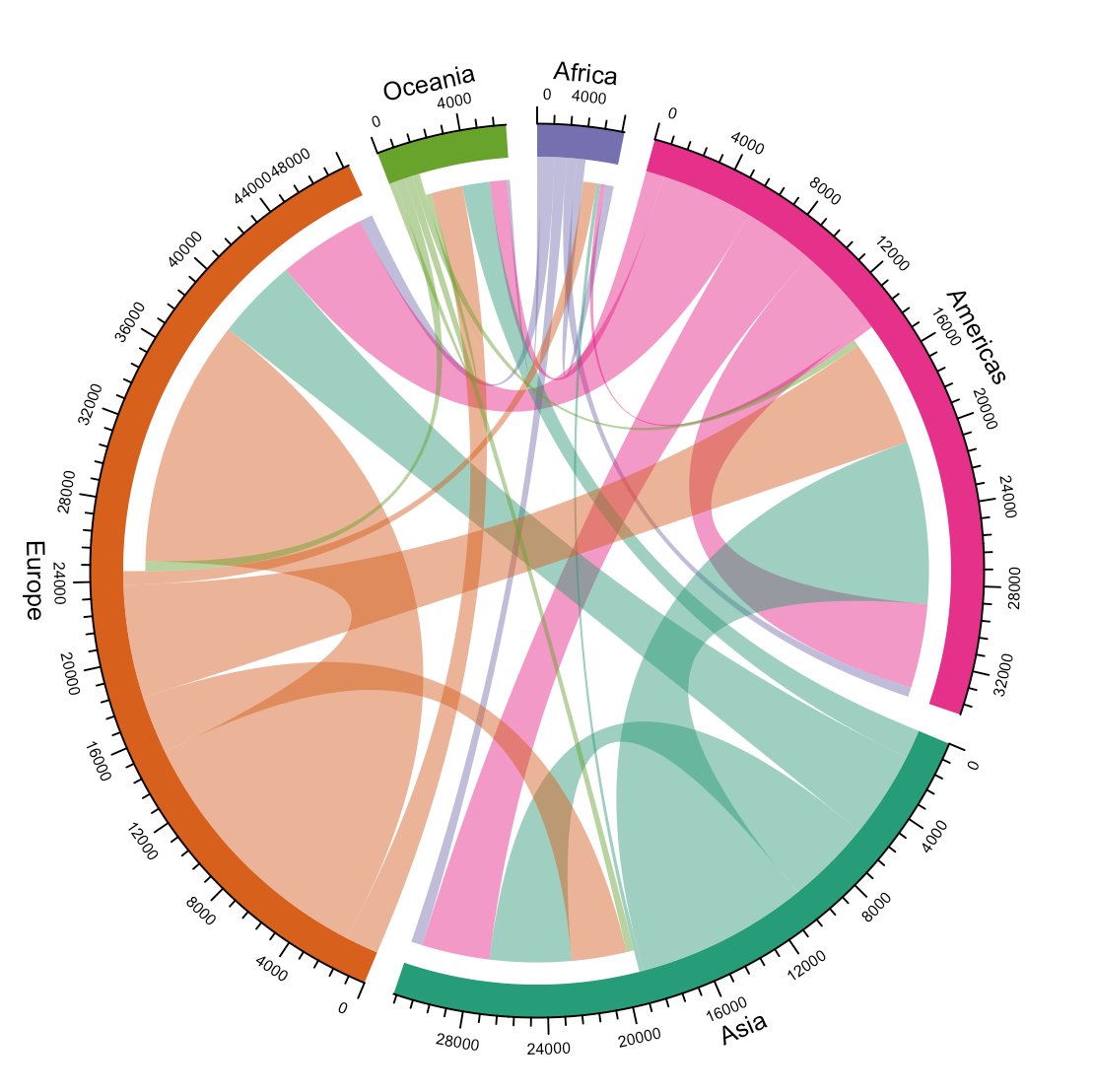 Mariecurie_alum's tweet image. Analysing the migration of scientific researchers. An interesting #DataScience perspective on researchers' mobility bit.ly/2hkw1Sl by @hannahyan #dataviz