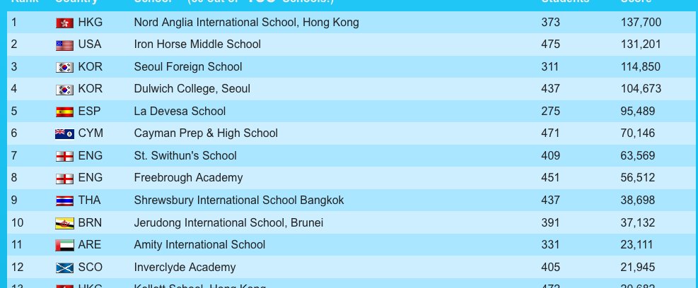 invacadml's tweet photo. 12th/50 of schools with 251-500 pupils entered #LPNC2017 https://t.co/BOzoVcIsjw