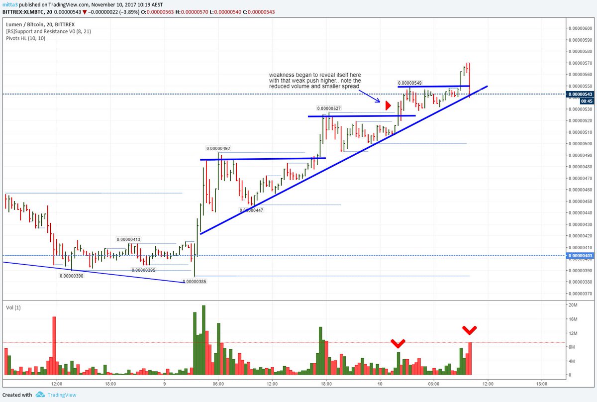 Xlm Btc Chart