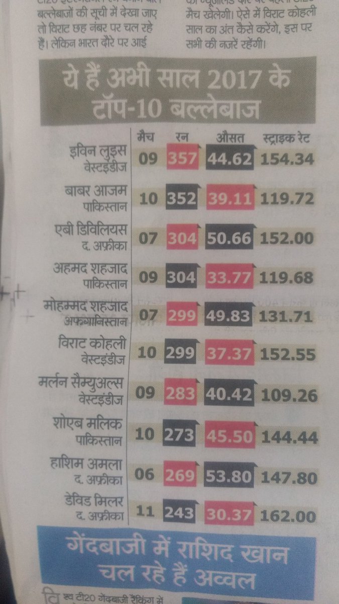 VickyYa03037609's tweet photo. पत्रिका अखबार (भोपाल)ने टॉप 10 बल्लेबाजो में भारत के विराट कोहली को बताया वेस्टइंडीज का खिलाड़ी https://t.co/LeS46G3UYs