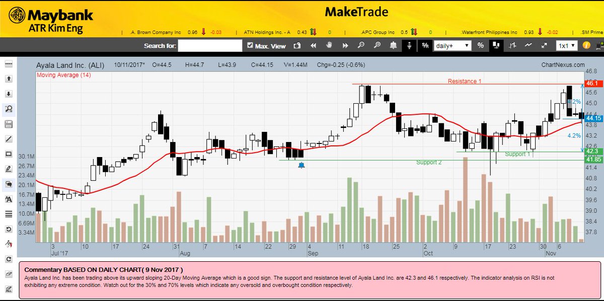 MaybankSecPH's tweet photo. Chart of the Day | 10 NOVEMBER The support and resistance level of ALI are 42.3 and 46.1 respectively
Ayala Land Inc. has been trading above its upward sloping 20-Day Moving Average which is a good sign.
#ChartoftheDay #Stock #PSE #PHstockmarket https://t.co/h2OM6hx46V