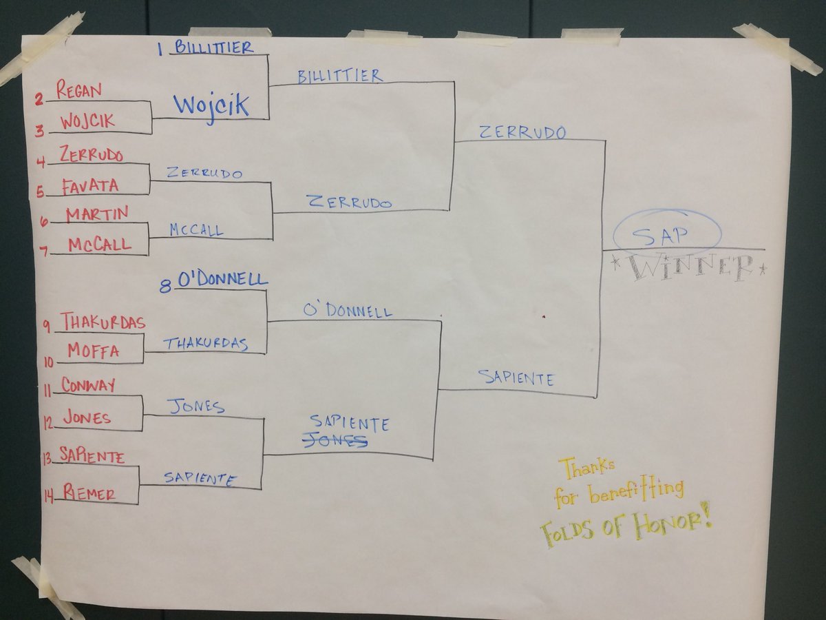 BillittierCW's tweet photo. First annual @FremdVikings @FremdService dodgeball tournament champions! #fhsspirit https://t.co/HwVedX37QB
