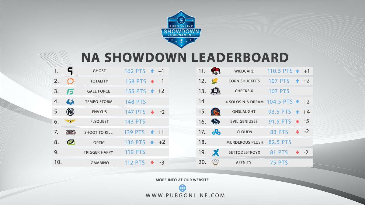Guess who just hit top of the NA Showdown Leaderboard? Join <a href="/GhostGaming_GG/">Ghost Gaming</a>'s <a href="/DefineLegit/">Definelegit</a>, @iamprophie, @Miccoystreams, and <a href="/AustinPUBG/">Austin pubg</a>'s bootcamp stream at go.twitch.tv/Definelegit