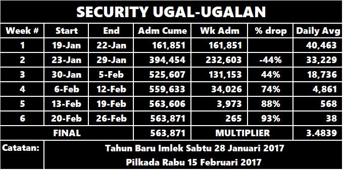 bicaraboxoffice's tweet photo. #SECURITYUGALUGALAN - Kamis, 19 Januari 2017
Komedi - 98 menit
MD Pictures
Produser Dhamoo Punjabi
Sutradara Irham Acho Bahtiar
Penulis Hilman Hariwijaya, Ferdy K
Pemeran Indro Warkop, Muhadkly Acho, Lolox, Sadana Agung, Alexa Key, Dimas Beck, Duo Serigala, Henky Solaiman https://t.co/sg1LuMenPf