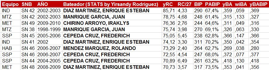 Yirsandy's tweet photo. #57SNB #StatsInfo
Mejores en el yRC de cualquier temporada en los U-20 años.
Es una métrica donde modifiqué la popular estadística "Run Created" de "Bill James". yRC tiene en cuenta todas las maneras de embasarse, la efectividad en RISP y acciones de juego comparado a la liga. https://t.co/oSZT2KhxMp