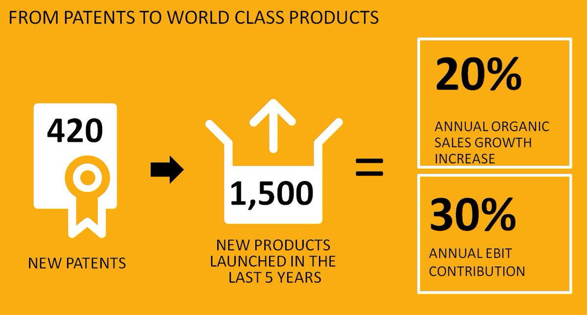 Sika's tweet image. Did you know we filed 420 new patents in the last 5 years? #SikaFridayFact #Strategy2020 #Growthmodel

bit.ly/SikaStrategy