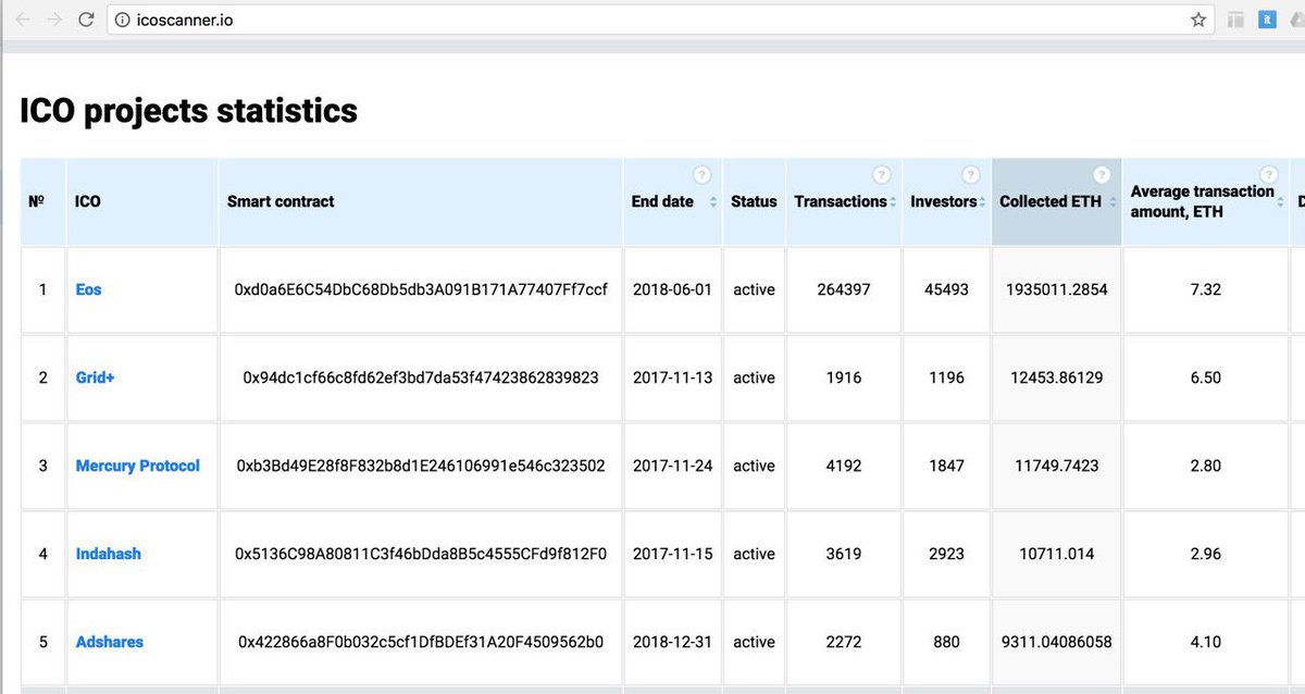 indahash_com's tweet photo. indaHash in top 4 #ICO projects! 🚀🚀🚀 #IDHICO https://t.co/NvtQo32RMv