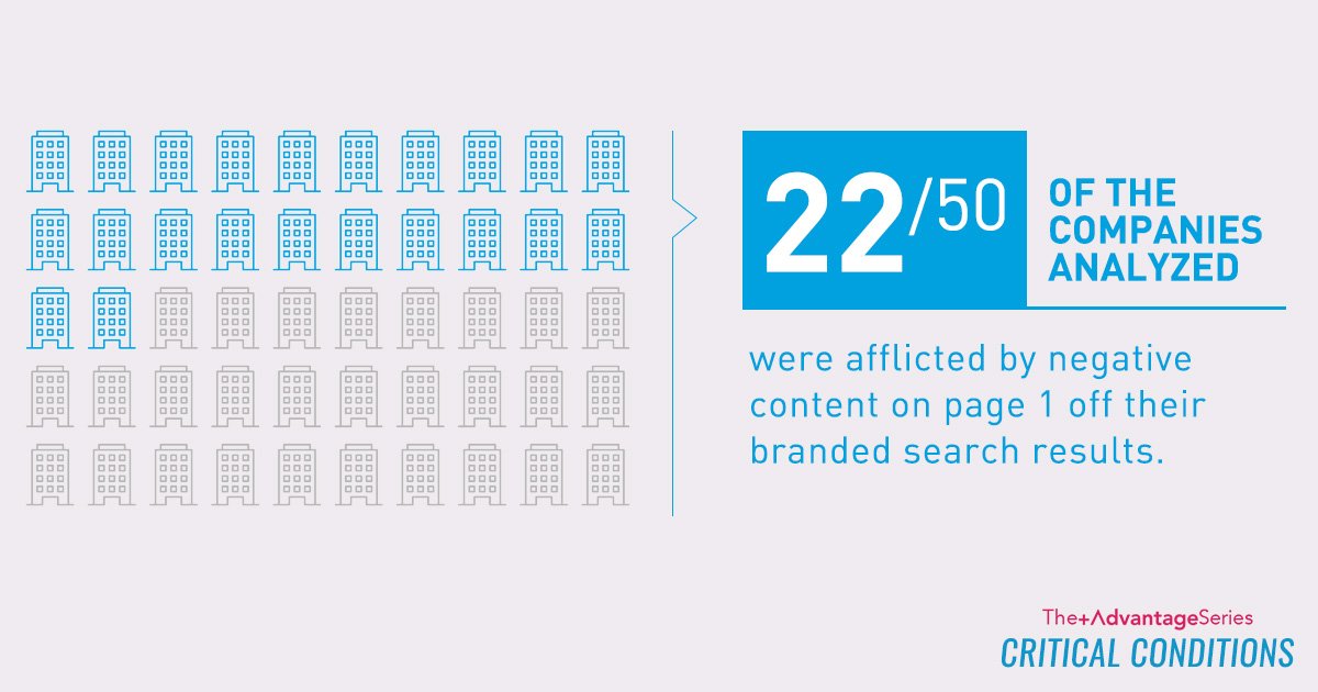 GraylingPR's tweet photo. 22/50 @Fortune500 brands analyzed had negative content on page 1 @google search results #CriticalConditions #AdvantageSeries https://t.co/UNcfLA42L5 https://t.co/8F3sgzERov