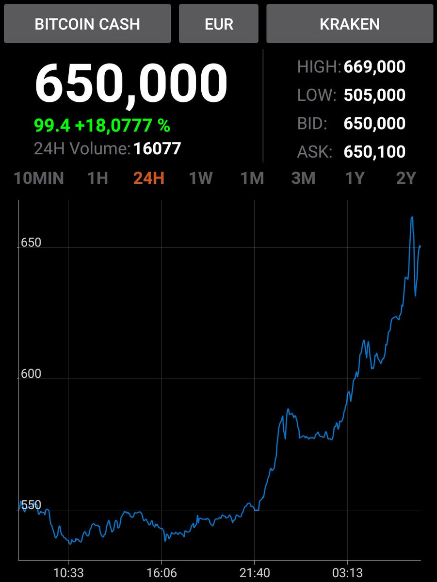 itbitcoin's tweet photo. Buongiorno #bitcoin, nelle ultime 24 ore: #BitcoinSegwit min 6000€ max 6699€ ora a 6075€, #BitcoinCash min 505€ max 669€ ora a 650€. https://t.co/9jg51tBEBX