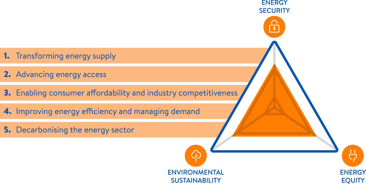 The challenge to industry leaders is maintaining integrity of energy systems while steering towards a new transformed future. #EnergyTrilemma  #EnergyEfficiency #EconomyKE