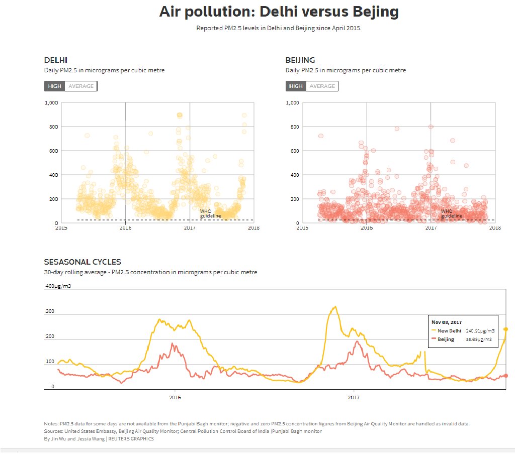 Smog Chart