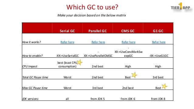 ycrash_rca's tweet image. Pros and Cons of each GC algorithm in one single slide. ow.ly/ZkXj30gsKlp 

#JavaGC #GCAlgorithms