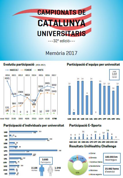 EsportsUVic's tweet photo. Xifres dels Campionats Cat.Universitaris curs 16/17 @esportcatuni @esportcat @uvic_ucc #esportsuvic #ccu2017 https://t.co/0Nulm6hTbE