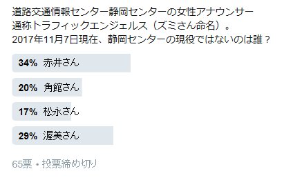 静岡ジン Twitterissa 調べず答えよう静岡あやふやクイズ 道路交通情報センターの でした に誰の名前を入れたくなりますか で 正解は たぶん角館さん しばらくニュースを録画した結果 いらっしゃいませんでした 現トラフィックエンジェルスは渥美さん 静岡ジン Twitterissa 調べず答えよう静岡あやふやクイズ 道路交通情報センターの でした に誰の名前を入れたくなりますか で 正解は たぶん角館さん しばらくニュースを録画した結果 いらっしゃいませんでした 現トラフィックエンジェルスは渥美さん