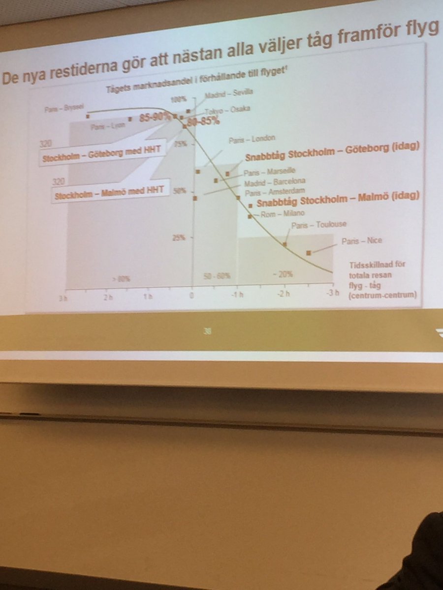 AndersFredriks5's tweet photo. Höghastighetståg som kör 320 km/h gör att man reser med tåg istället för flyg @SJ_AB #infrapol #byggstartskane #byggstartsverige https://t.co/rBoO7x3drO