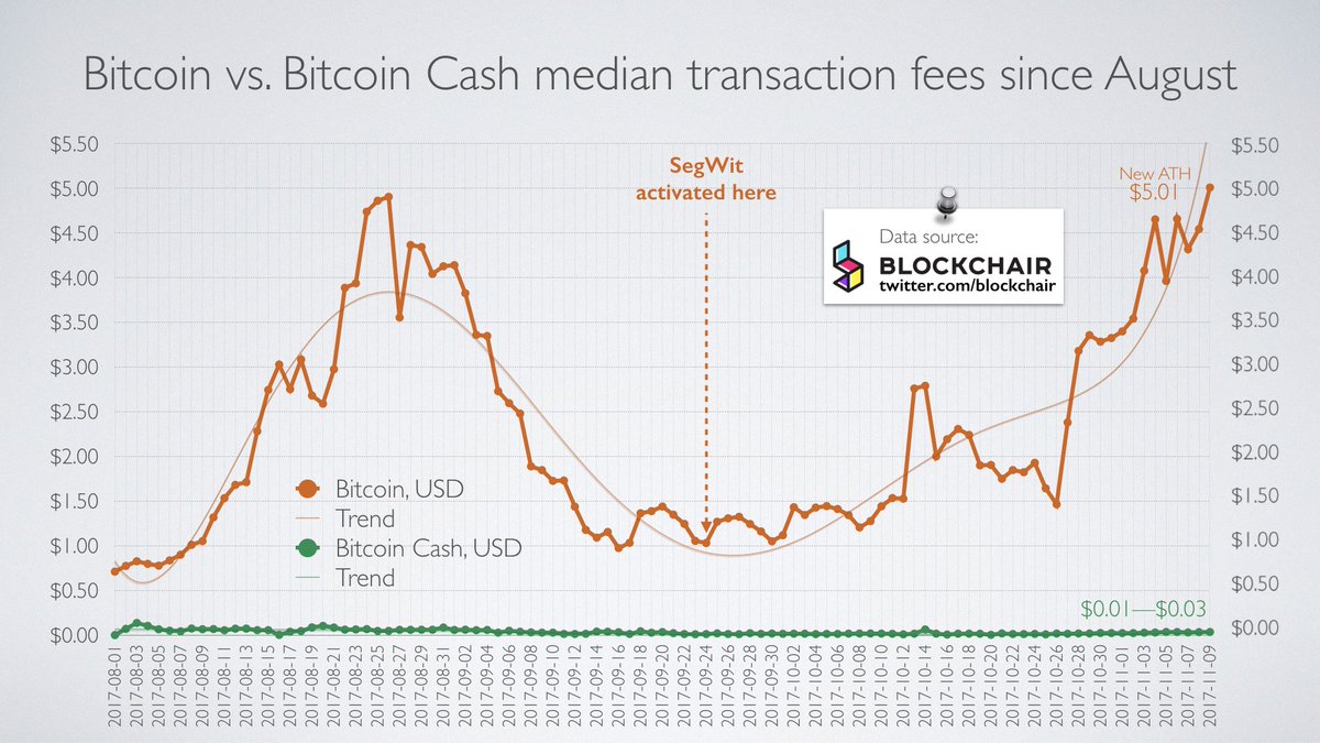 Bitcoin November 2017 Chart