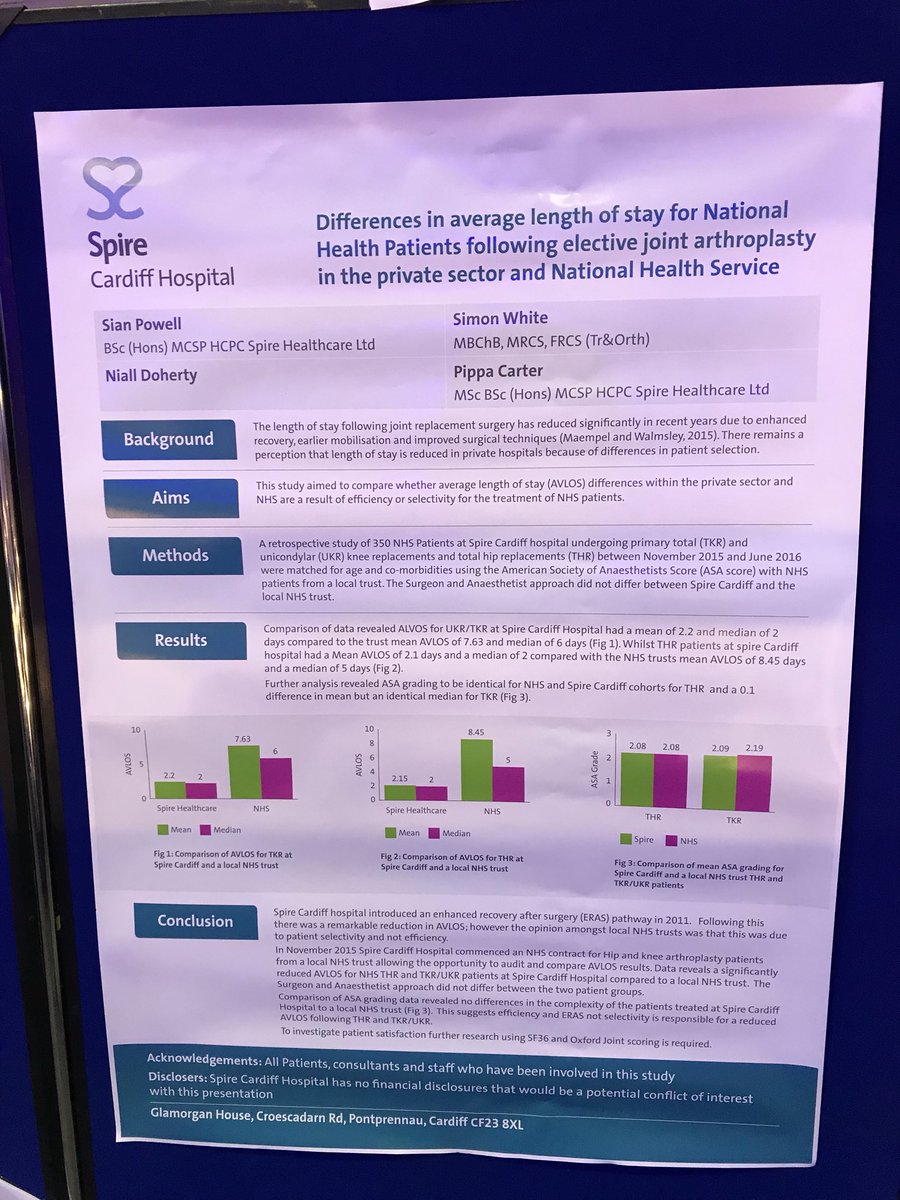 sianiepowell's tweet photo. poster presentation of our excellent results for knee and hip replacements @CardiffSpire @CSPWales #physio2017 #backing rehab https://t.co/pnNyw9c98w