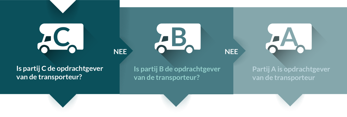 BTW-toerekening bij een #ABC-levering. Dit artikel met inzichtelijke beslisboom geeft overzicht ow.ly/Hu8H30gr82O