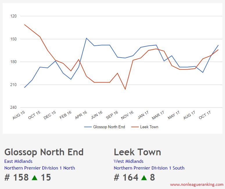NonleagueRank's tweet photo. #MatchOfTheWeekend: Its FA Trophy weekend and one of the most exciting matches is no doubt closely ranked and in form @GlossopNorthEnd vs @leektown! Its also East vs West Midlands and North vs South @evostikleague. Good luck to both clubs ⚽️ https://t.co/gKJDM7yvhe
