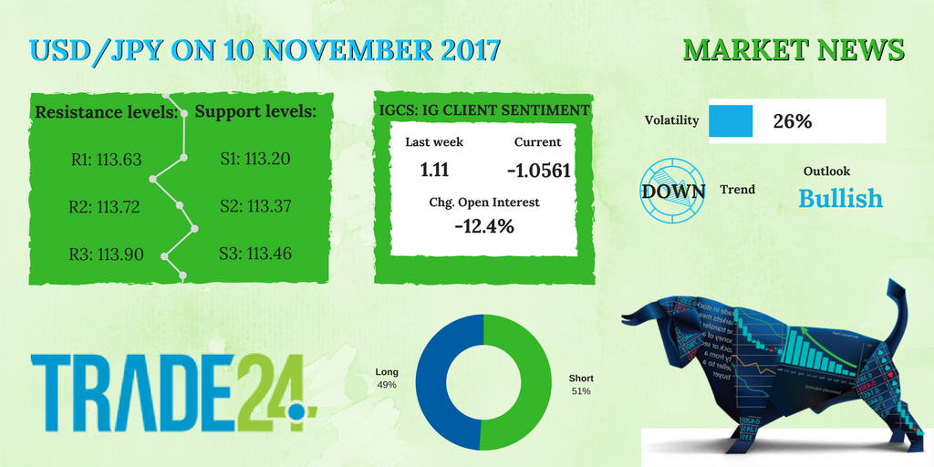 Trade_24's tweet photo. #technical news from #trade24
November 10, 2017
#USDJPY #currencypair is currently #trading around 113.326.Recommendation: Bias lower, stay short for further weakness.
#forextrading #forex #fx #marketnews #usd #jpy #forextrading #fxmarket #trading  https://t.co/fxfst2Ml9a https://t.co/cnfocy5XCA