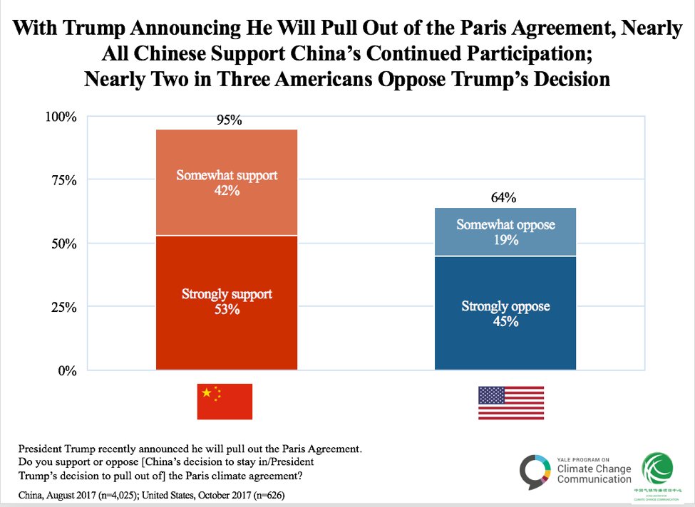 How to the Chinese and American pubic think about #ParisAgreement?  <a href="/China_4C/">China4C</a> and our partner at <a href="/YaleClimateComm/">Yale Program on Climate Change Communication</a> found it out.