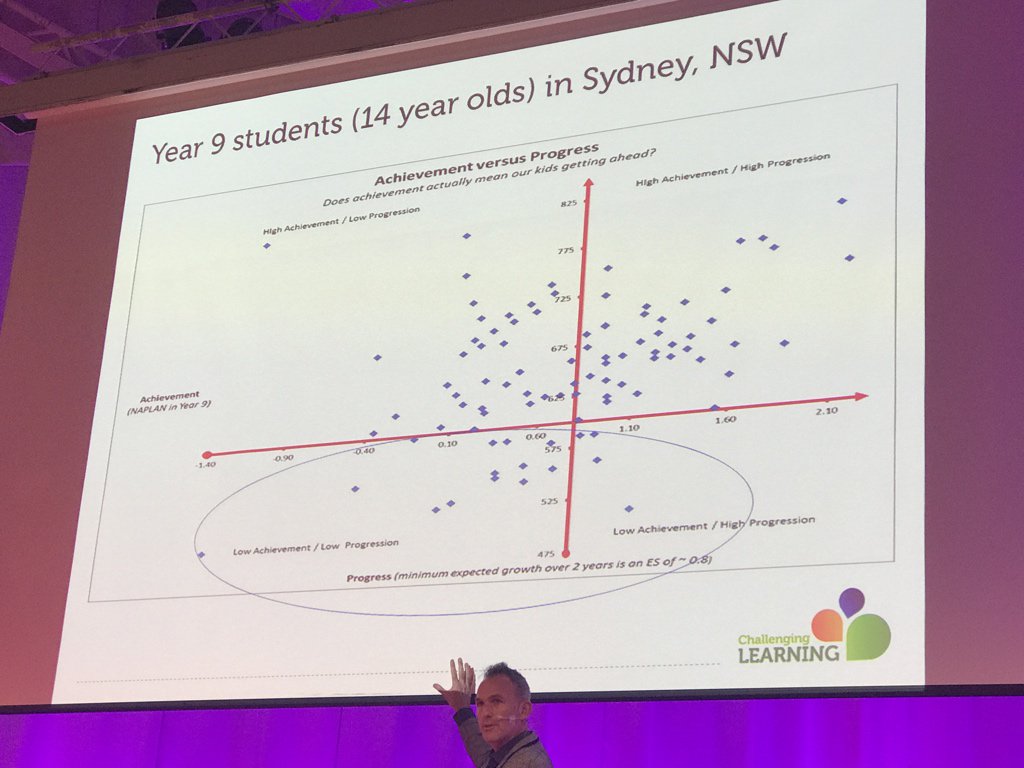 Aland72's tweet photo. Det går att synliggöra både hur mycket eleverna utvecklas OCH hur bra de presterar! #strongerlearning #skolpartner Bra diskussionsunderlag! https://t.co/Alq62kQZdV