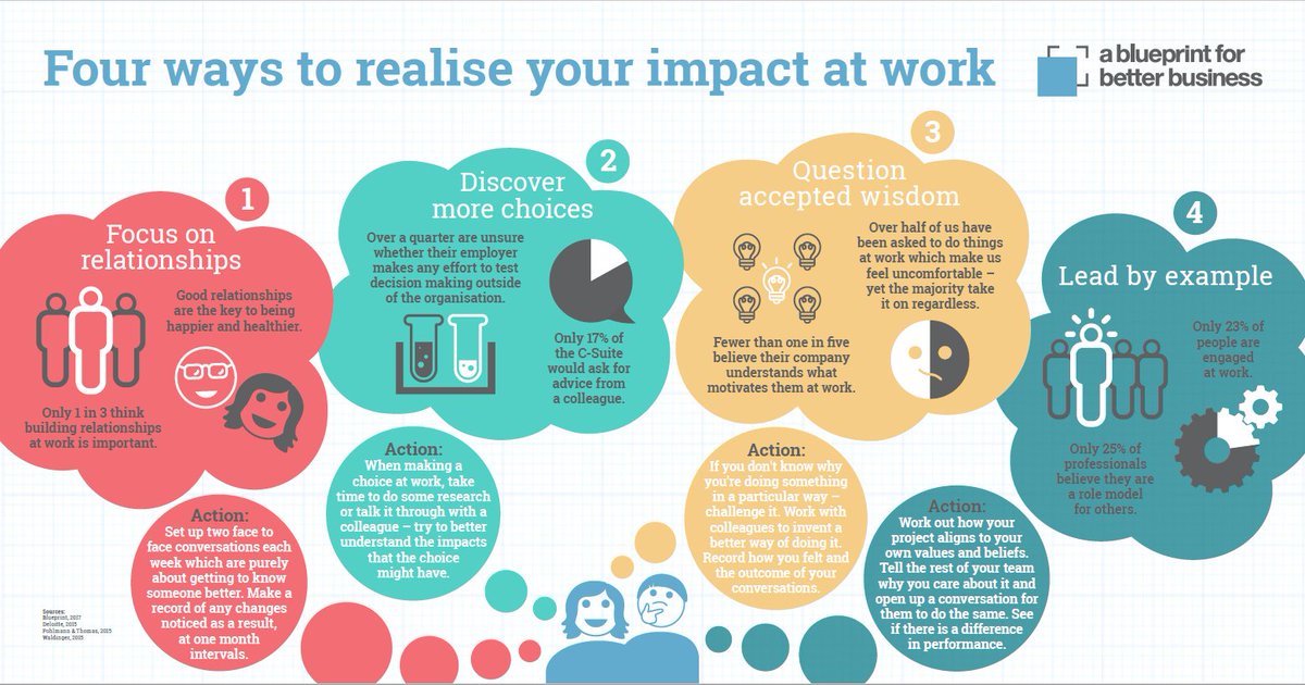 Blueprint4Biz's tweet image. We all create impact - through our choices, our relationships and our behaviours. Realising how we can each make a more positive impact on the world around us can help us to find #FulfilmentAtWork