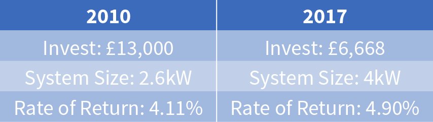 GreenBizWatchUK's tweet photo. How does investing in solar panels compare today to 2010 when FIT was launched?
https://t.co/4CN53Chi2A  #solar #feedintariff https://t.co/eoMGArhxrS