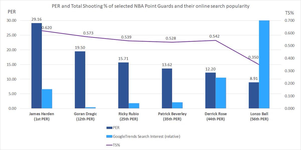 FiveTimesFive_'s tweet photo. .@ZO2_ seems to be much more popular than other NBA PGs, based on @GoogleTrends search data since the beginning of 2017/2018 regular season. His stats have yet to follow his popularity, though. https://t.co/HTv11Aa4Fc