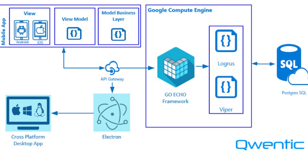 qwentic's tweet image. Good Read: Client-Server Application for Web traffic management company developed by @Qwentic @pankajkhairnar @TechieRahul helps subscribers raise SEO ranking by 100%. Read this: lnkd.in/f47FW7u #Golang #Qwentic #GolangSolutions