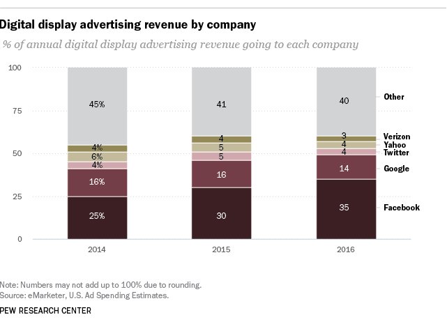 pewjournalism's tweet photo. In 2016, @Facebook and @Google make up about half of all digital display advertising revenue https://t.co/n98xt1f87V https://t.co/OmqF32CkOr