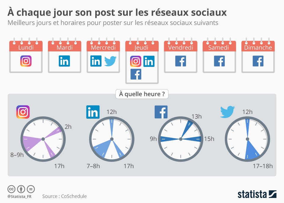 MelissaLbrt's tweet photo. Le secret des meilleurs horaires et jours pour publier sur les #RéseauxSociaux enfin révélé 😀 ? 👇 #CM #SocialMedia RT @SophieCrtnvs https://t.co/bNaU3DS3RP