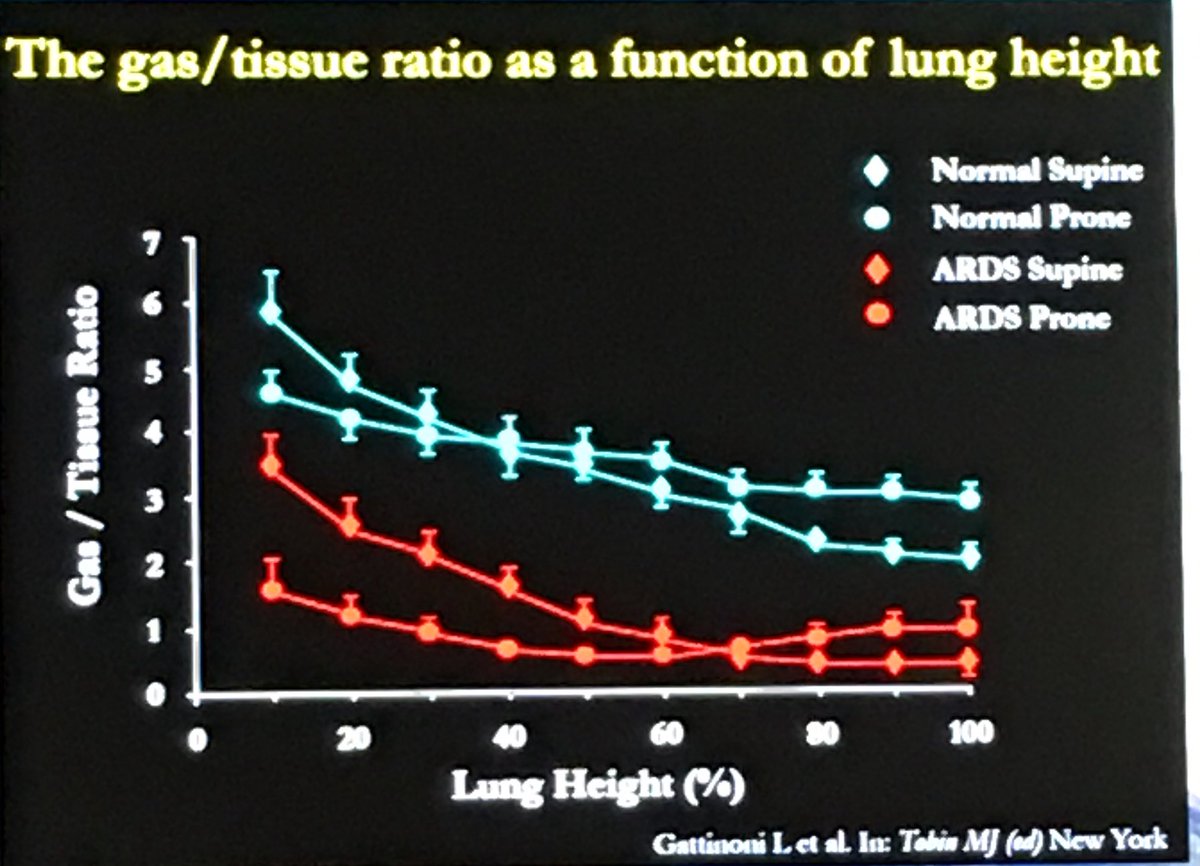 AleMRV_'s tweet photo. Why oxigenation improve in SDRA By Gattinoni #WFSICCM 🤔 https://t.co/jRVEIfRkfT