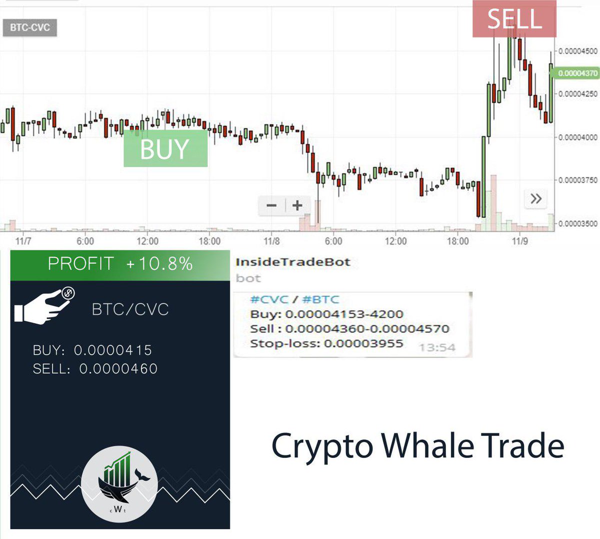 crypto_whale23's tweet photo. #CVC принёс +10,8% ПРОФИТА!
telegram ⏩ https://t.co/uzTX2buiQw
#биткоин #bitcoin #криптовалюта #btc #блокчейн #blockchain #cryptocurrency #BTC #ICO #ETC #ETH #lifeandkaif #crypto #trade #cryptowhaletrade https://t.co/PkdEKYOFGo