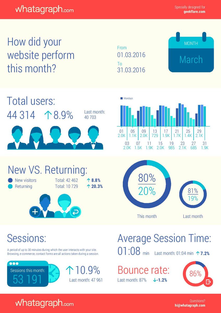 _natalieestrada's tweet photo. Google Analytics allows #marketers to compare monthly website performance and provides data on conversion rates. Comparing monthly performance shows marketers what they can improve on or should continue doing. #LeadersGetSocial https://t.co/EYDyFIgTHE