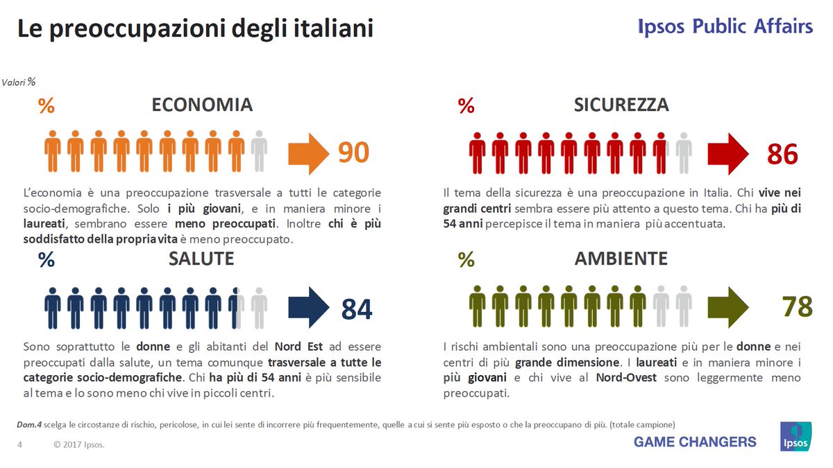 IpsosDoxa's tweet photo. Cosa preccupa maggiormente gli italiani? Al 1° posto troviamo l'economia, seguita da sicurezza, salute e ambiente.

La ricerca Italy@Risk approfondisce le preoccupazioni degli italiani circa i rischi percepiti. Clicca qui per scaricare il report completo👉https://t.co/TgotIaYlFC https://t.co/P6c58Rkrqk
