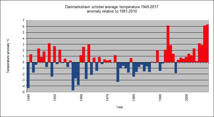 JohnCappelen's tweet photo. Godt med varme i sep/okt '17 østkyst #Grønland - flere temp-rekorder og lige ved #Danmarkshavn #Ittoqqortoormiit #Daneborg - også meget varmt på toppen #Summit https://t.co/UwTdKLZ1jV
