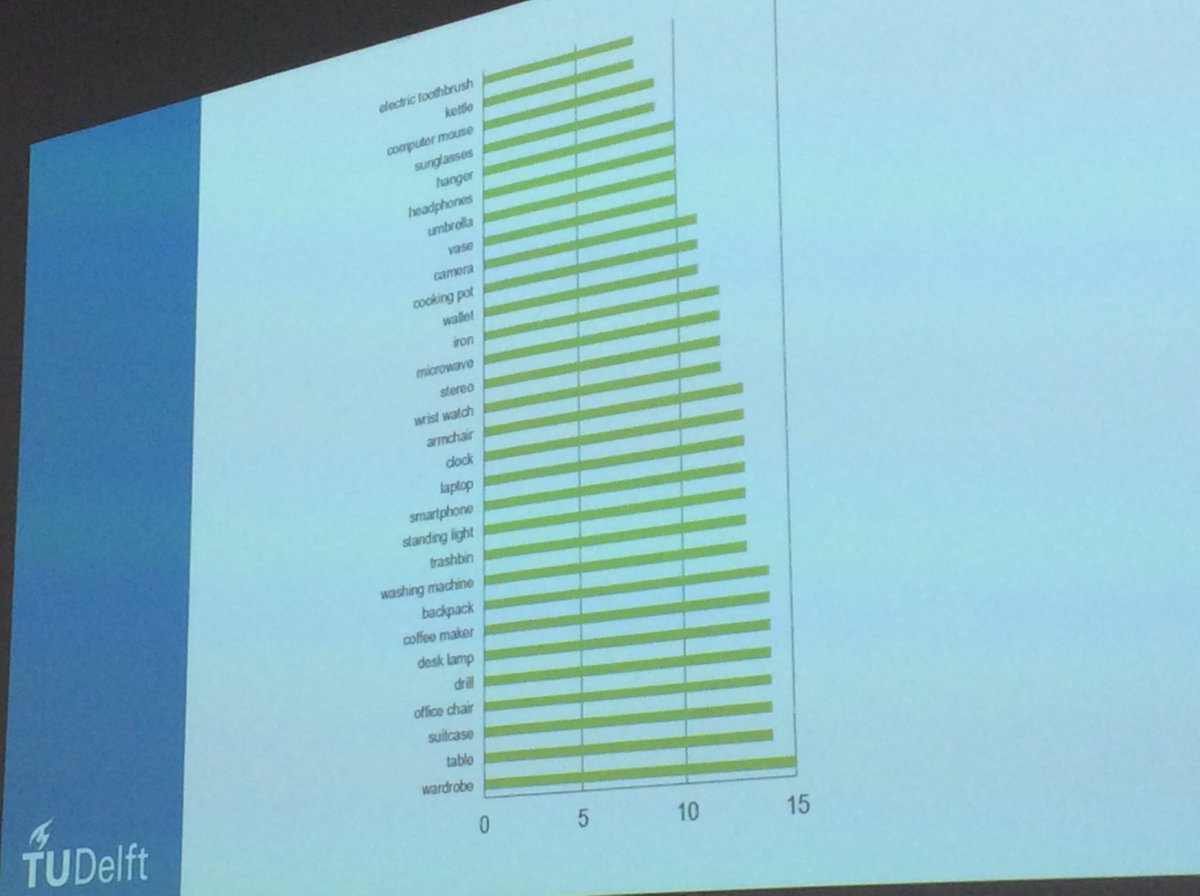 JuanArmellini's tweet photo. Would you use a refurbished toothbrush? Ruth Mugge on a exploratory study on consumers' acceptance of diverse refurbished products #plate2017 @PLATE2017 https://t.co/dNZP6bJoOs