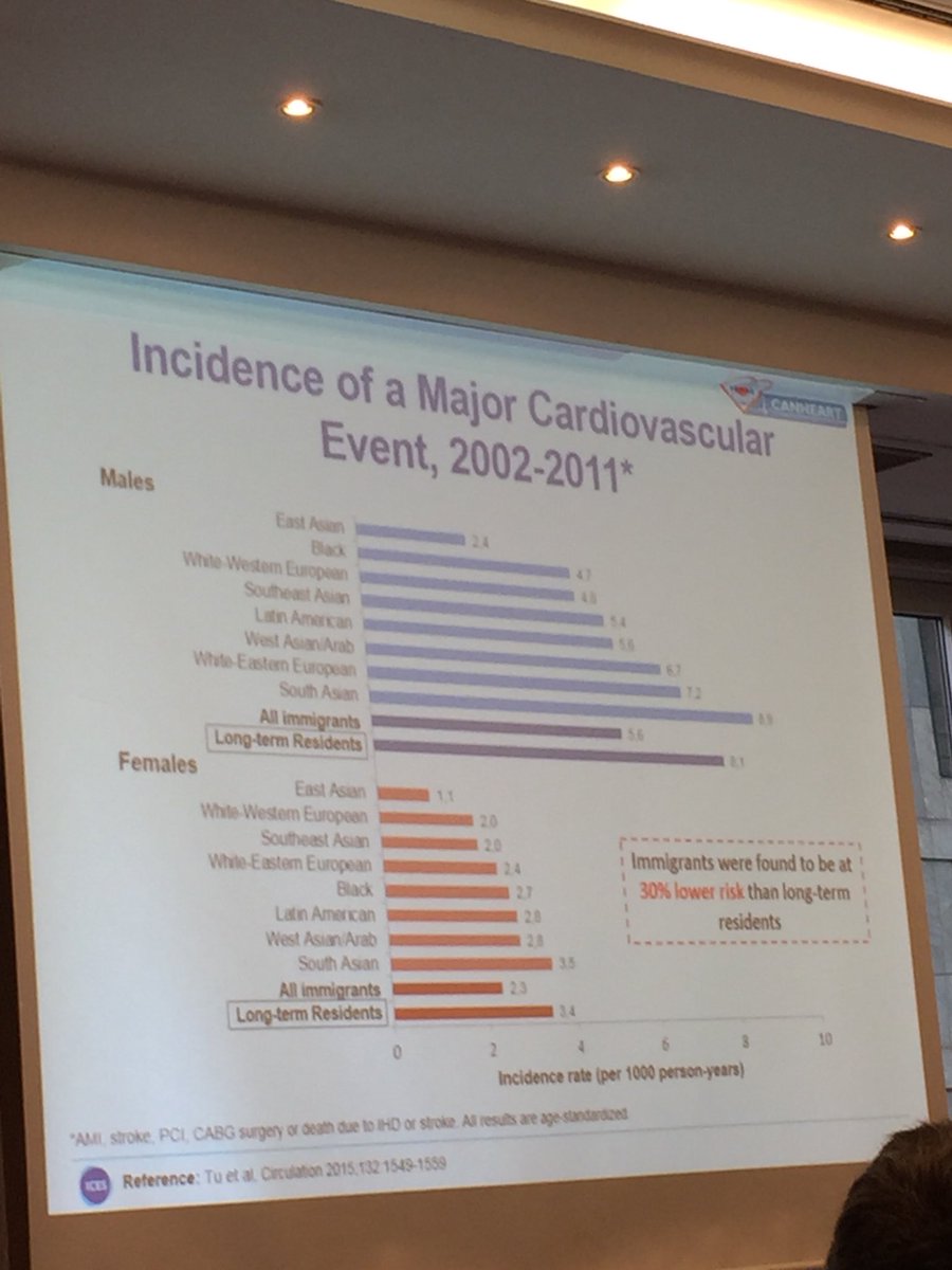 health20Paris's tweet photo. #bigdata in #Canada : #cardiovascular risk varied immigrants /non immigrants and per ethnic background. Now, to find the causes: loss of tradition/food?? #ecardio2017 https://t.co/k8yUivZbz6