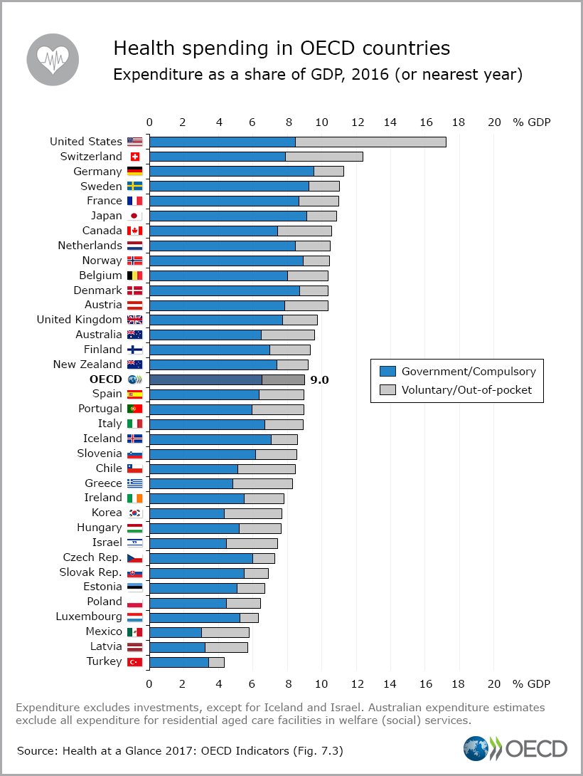 #HealthSpending as % of GDP:
US: 17.2%
Germany: 11.3%
Sweden: 11.0%
France: 11.0%
Japan: 10.9%
UK: 9.7%
New Zealand: 9.2%
Spain: 9.0%
Italy: 8.9%
Mexico: 5.8%
Turkey: 4.3%
bit.ly/2ynZXUH
#Health #HealthStats
| OECD average is 9%
