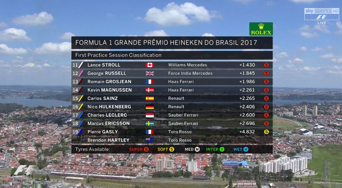 SkySportsF1's tweet photo. P1 result
1. Hamilton
2. Bottas
3. Raikkonen
4. Verstappen
5. Ricciardo
6. Vettel
7. Massa
8. Vandoorne
9. Ocon
10. Alonso
11. Stroll
12. Russell
13. Grosjean
14. Magnussen
15. Sainz
16. Hulkenberg
17. Leclerc
18. Ericsson
19. Gasly
20. Hartley
#SkyF1 #F1 #BrazilGP https://t.co/U8O15Ec6Rx