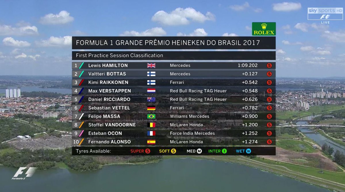 SkySportsF1's tweet photo. P1 result
1. Hamilton
2. Bottas
3. Raikkonen
4. Verstappen
5. Ricciardo
6. Vettel
7. Massa
8. Vandoorne
9. Ocon
10. Alonso
11. Stroll
12. Russell
13. Grosjean
14. Magnussen
15. Sainz
16. Hulkenberg
17. Leclerc
18. Ericsson
19. Gasly
20. Hartley
#SkyF1 #F1 #BrazilGP https://t.co/U8O15Ec6Rx