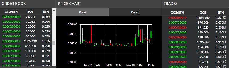 Zlancer_ZCG's tweet photo. If you didn't get your $ZCG yet, you should definitely get it now on #etherdelta!
Prices are starting to go UP! 🚀🚀
#zcg #ZCashGOLD #CoinMarketCap #crypto #ToTheMoon https://t.co/mUDriUi7jI