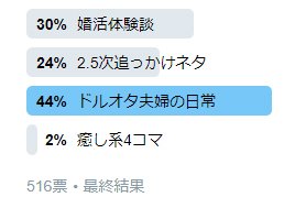 【投票御礼】先日の投票ポチってくださった皆様ありがとうございます～！結果1番票数頂いた夫婦の日常はこんな感じで描いてこうと思います～！婚活体験もちょいちょいアップしますね！（＾ω＾）ノ 