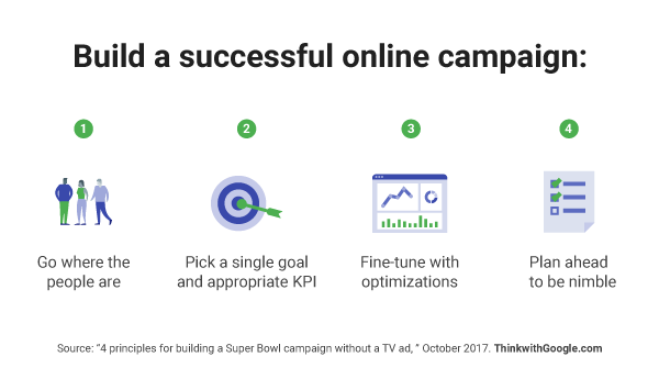ThinkwithGoogle's tweet photo. Just because your brand doesn’t have a TV ad budget doesn’t mean you can't get in the game. https://t.co/usfnXCN1xo https://t.co/R9XfEyhtlz
