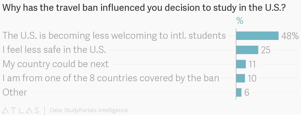 Studyportals's tweet photo. 48% of students considering to #studyabroad feel that the U.S. has become less welcoming to #internationalstudents one year after the election of President #DonaldTrump https://t.co/CzMJb3MCVR https://t.co/0dJRCwFsXC