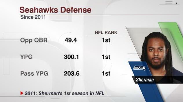 ESPNInsights's tweet photo. Since Richard Sherman entered the NFL in 2011, the @Seahawks boast the best passing defense in the NFL. https://t.co/Ud9fFvjLxB